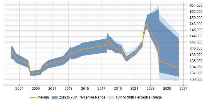 Salary distribution trend for jobs in Birmingham citing Housing Management