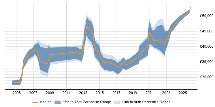 Salary distribution trend for HR Analyst job vacancies in Birmingham