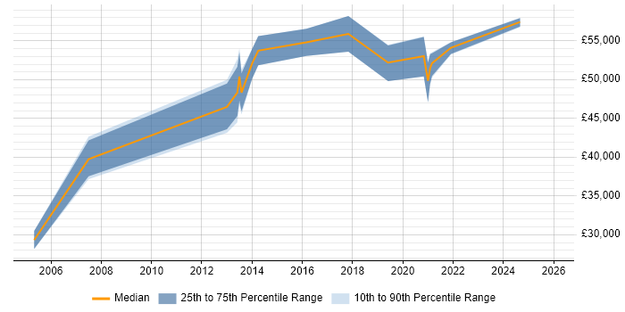 Salary distribution trend for HR Business Analyst job vacancies in Birmingham