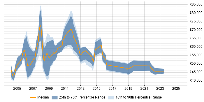 Salary distribution trend for HR Consultant job vacancies in Birmingham Salary distribution trend for HR Consultant job vacancies in Birmingham