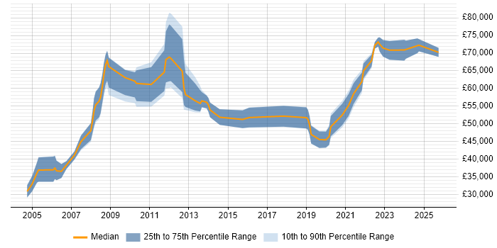 Salary distribution trend for HR Manager job vacancies in Birmingham