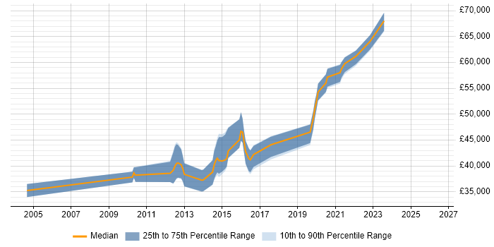 Salary distribution trend for jobs in Birmingham citing HSRP