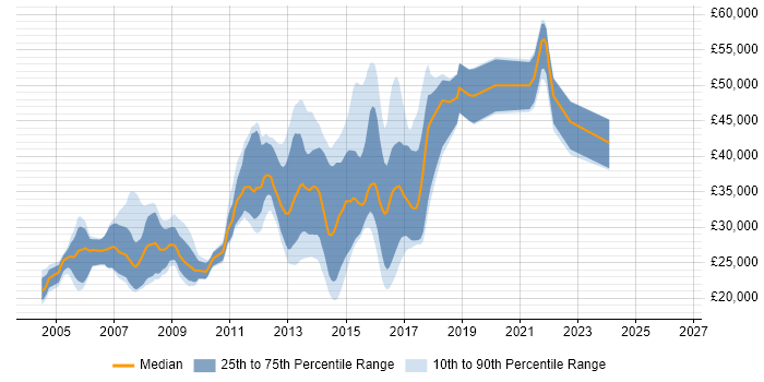 Salary distribution trend for HTML Developer job vacancies in Birmingham