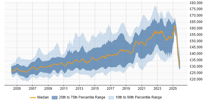 Salary distribution trend for jobs in Birmingham citing HTML