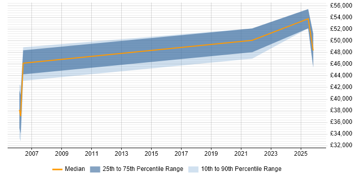 Salary distribution trend for jobs in Birmingham citing Human-Centred Design