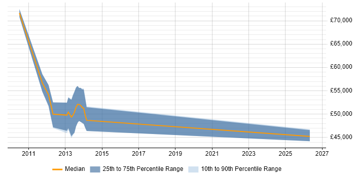 Salary distribution trend for jobs in Birmingham citing Human Factors