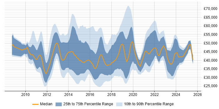 Salary distribution trend for jobs in Birmingham citing Hyper-V Salary distribution trend for jobs in Birmingham citing Hyper-V