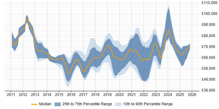 Salary distribution trend for jobs in Birmingham citing IaaS