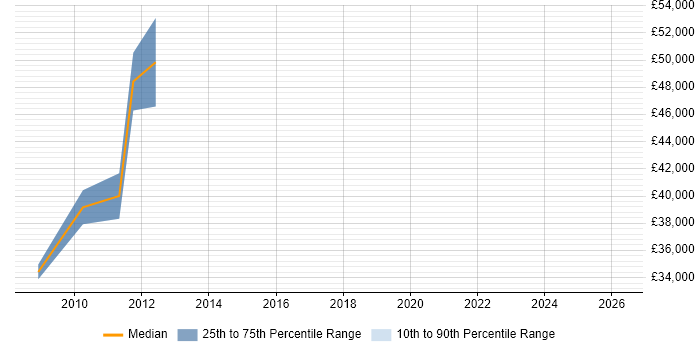 Salary distribution trend for jobs in Birmingham citing IAG