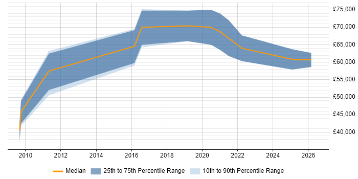 Salary distribution trend for IAM Consultant job vacancies in Birmingham
