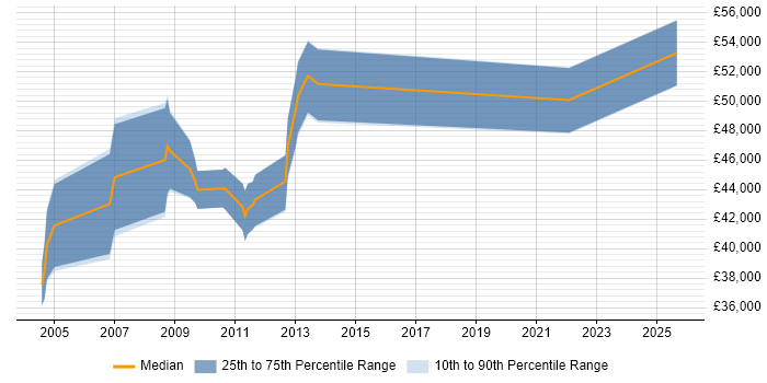 Salary distribution trend for jobs in Birmingham citing IBM Certification