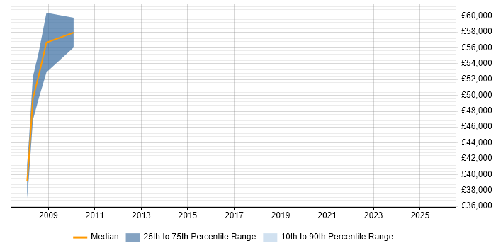 Salary distribution trend for ICT Consultant job vacancies in Birmingham