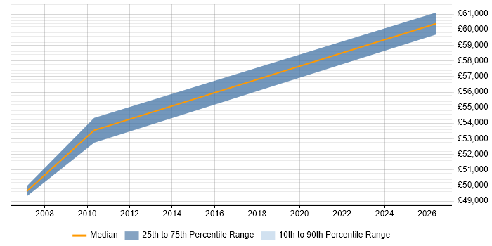 Salary distribution trend for ICT Director job vacancies in Birmingham