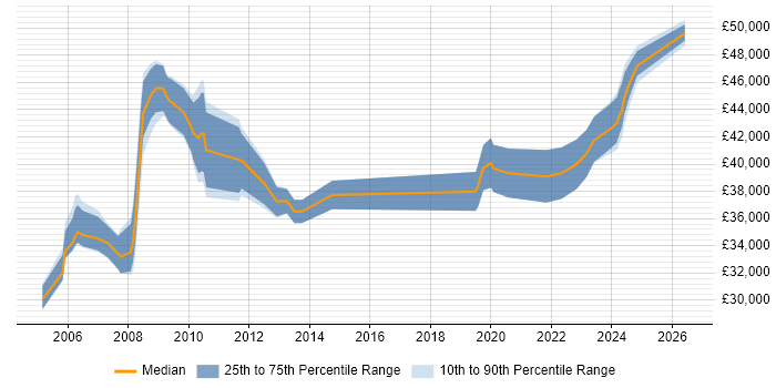 Salary distribution trend for ICT Manager job vacancies in Birmingham