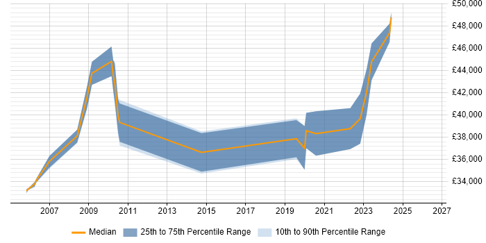 Salary distribution trend for ICT Project Manager job vacancies in Birmingham