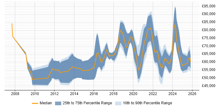 Salary distribution trend for jobs in Birmingham citing Identity Access Management