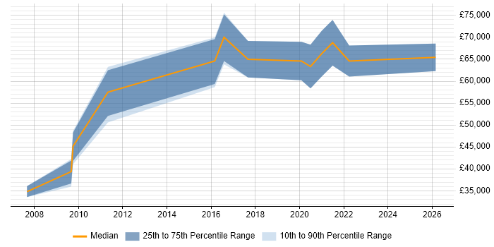 Salary distribution trend for Identity Management Consultant job vacancies in Birmingham