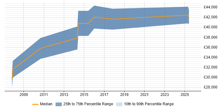 Salary distribution trend for IFS Analyst job vacancies in Birmingham