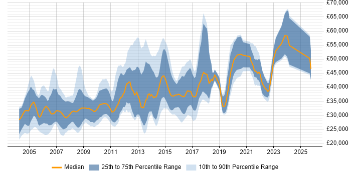 Salary distribution trend for jobs in Birmingham citing IIS Salary distribution trend for jobs in Birmingham citing IIS