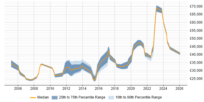 Salary distribution trend for jobs in Birmingham citing iManage