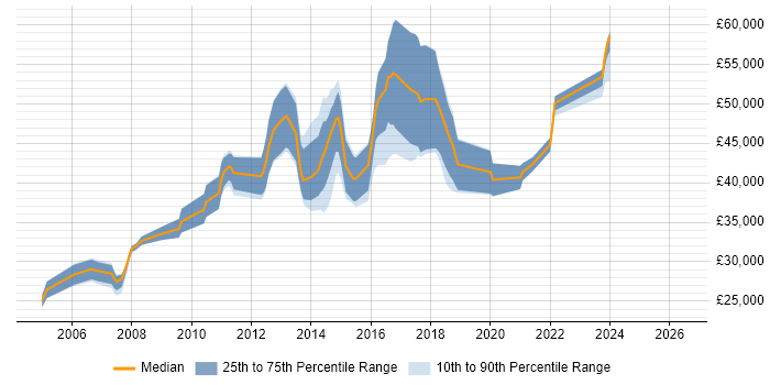 Salary distribution trend for Implementation Engineer job vacancies in Birmingham