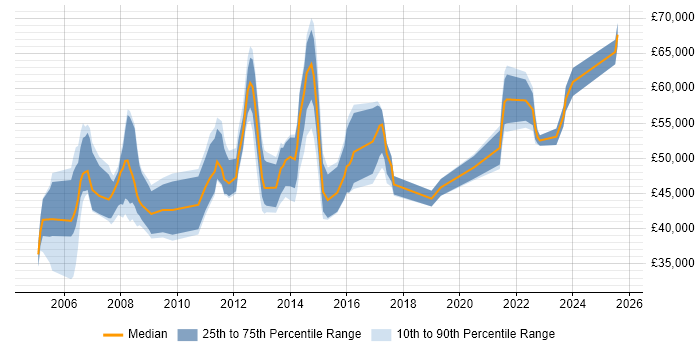 Salary distribution trend for Implementation Manager job vacancies in Birmingham