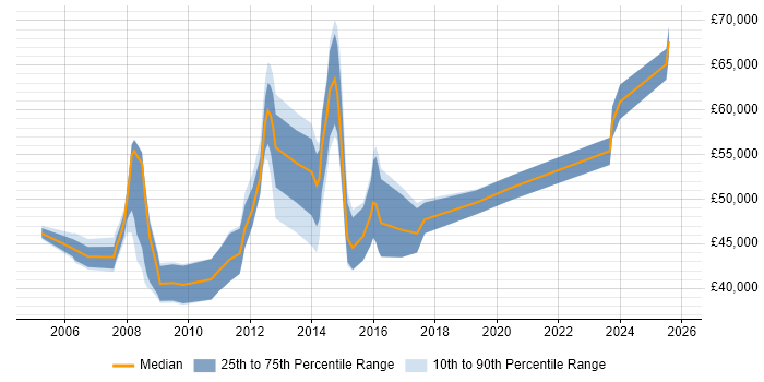 Salary distribution trend for Implementation Project Manager job vacancies in Birmingham