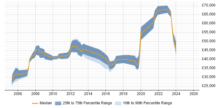 Salary distribution trend for Implementation Specialist job vacancies in Birmingham