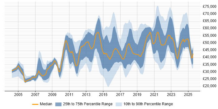 Salary distribution trend for jobs in Birmingham citing Incident Management Salary distribution trend for jobs in Birmingham citing Incident Management