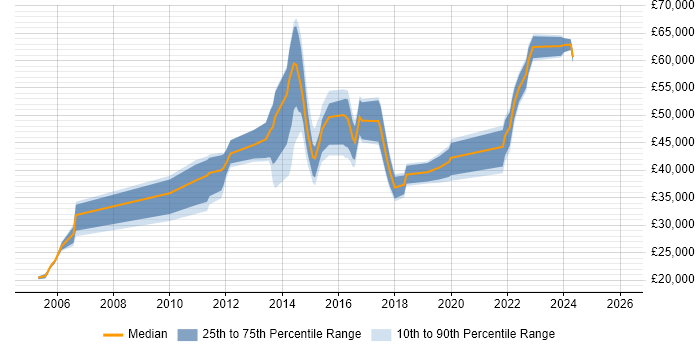 Salary distribution trend for Incident Manager job vacancies in Birmingham