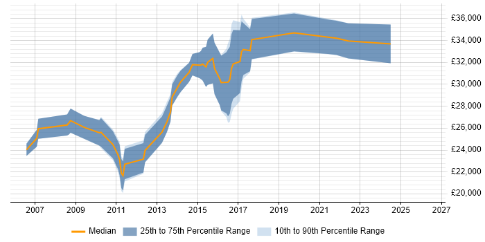 Salary distribution trend for jobs in Birmingham citing InDesign
