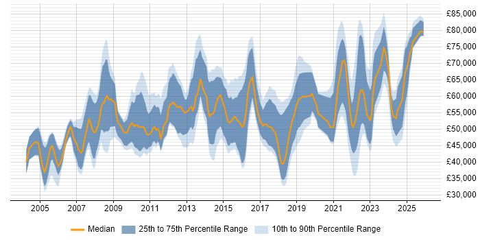 Salary distribution trend for jobs in Birmingham citing Influencing Skills