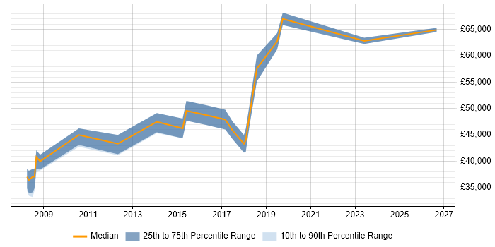 Salary distribution trend for jobs in Birmingham citing Infor M3