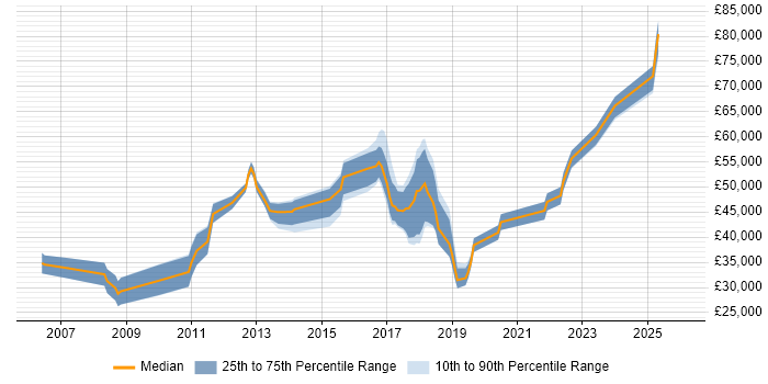 Salary distribution trend for jobs in Birmingham citing Infor