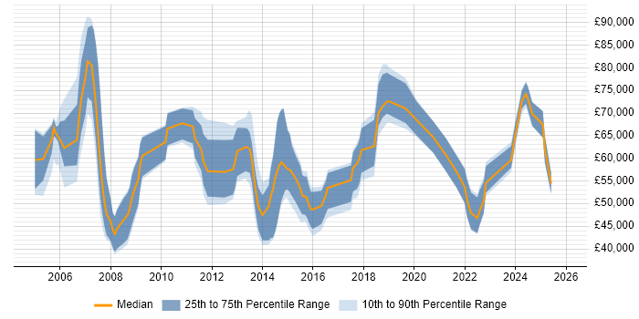 Salary distribution trend for jobs in Birmingham citing Informatica