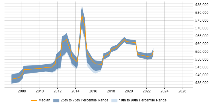 Salary distribution trend for jobs in Birmingham citing Informatics