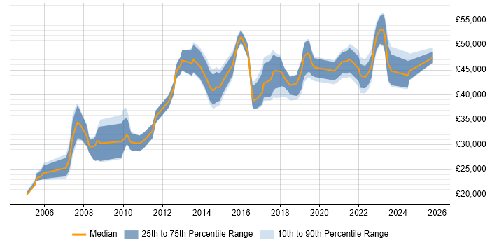 Salary distribution trend for Information Analyst job vacancies in Birmingham