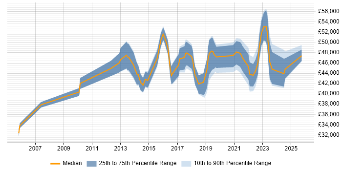 Salary distribution trend for Information Security Analyst job vacancies in Birmingham