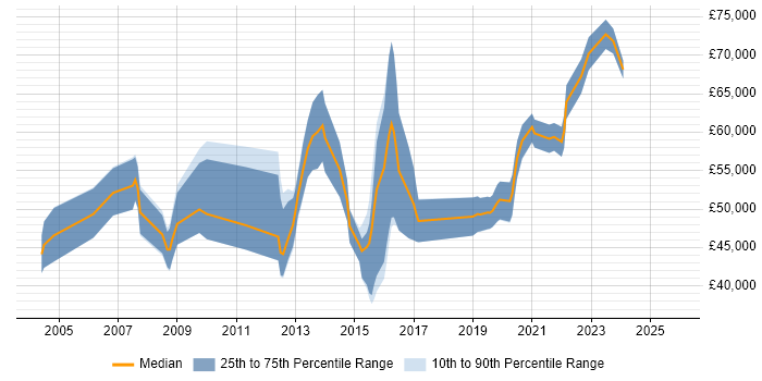 Salary distribution trend for Information Security Consultant job vacancies in Birmingham