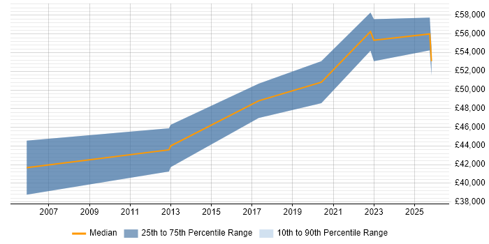 Salary distribution trend for Information Security Engineer job vacancies in Birmingham
