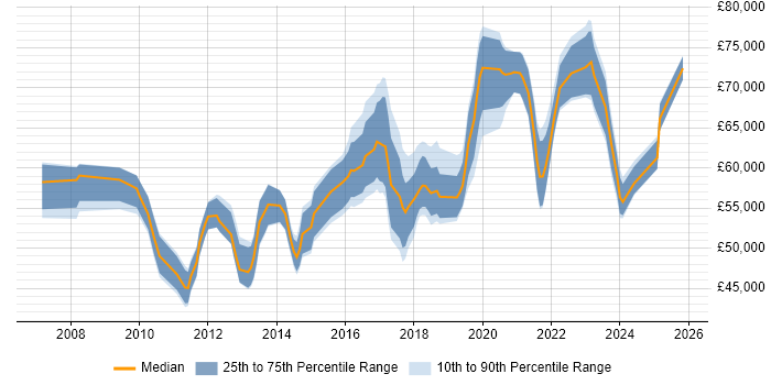 Salary distribution trend for Information Security Manager job vacancies in Birmingham