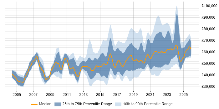 Salary distribution trend for jobs in Birmingham citing Information Security