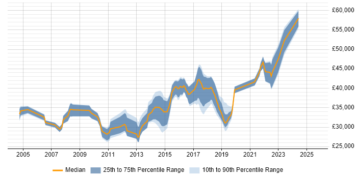 Salary distribution trend for Infrastructure Analyst job vacancies in Birmingham