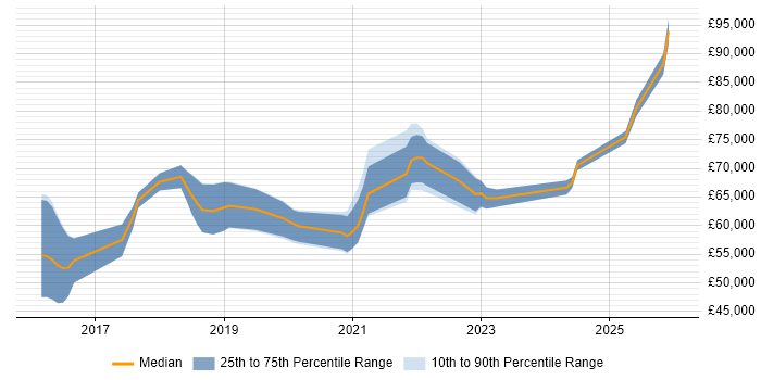 Salary distribution trend for jobs in Birmingham citing Infrastructure Automation