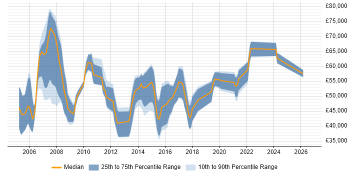 Salary distribution trend for Infrastructure Consultant job vacancies in Birmingham