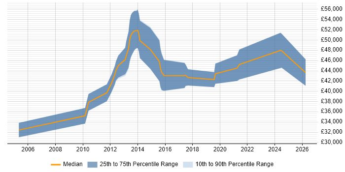 Salary distribution trend for jobs in Birmingham citing Infrastructure Maintenance
