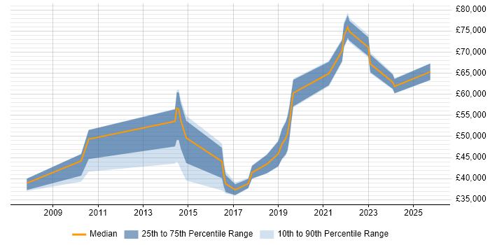 Salary distribution trend for jobs in Birmingham citing Infrastructure Monitoring