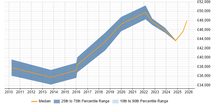 Salary distribution trend for Infrastructure Security Engineer job vacancies in Birmingham