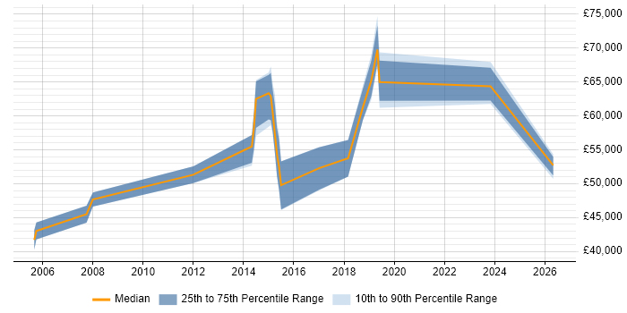 Salary distribution trend for Infrastructure Services Manager job vacancies in Birmingham