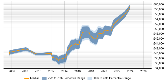 Salary distribution trend for Infrastructure Team Leader job vacancies in Birmingham